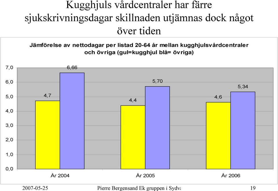 övriga (gul=kugghjul blå= övriga) 7,0 6,66 6,0 5,70 5,34 5,0 4,7 4,4 4,6 4,0 3,0 2,0 1,0