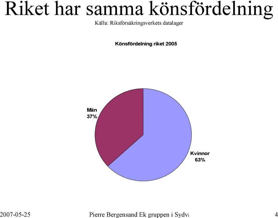 Könsfördelning riket 2005 Män 37% Kvinnor 63%