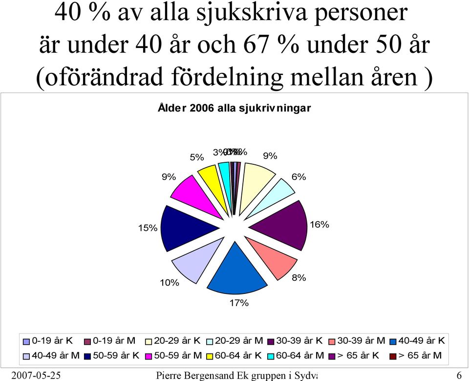 20-29 år K 20-29 år M 30-39 år K 30-39 år M 40-49 år K 40-49 år M 50-59 år K 50-59 år M 60-64 år K