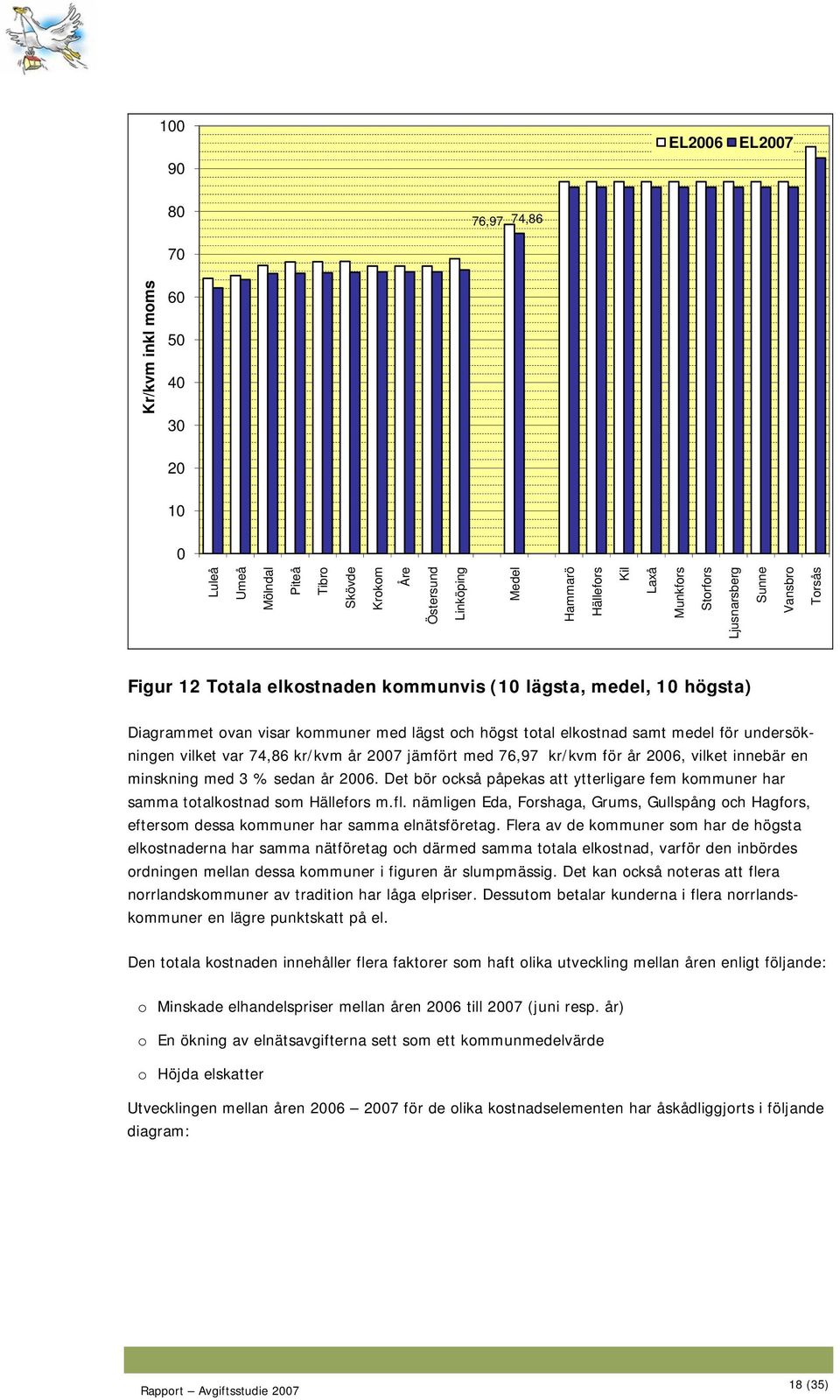 kr/kvm år 27 jämfört med 76,97 kr/kvm för år 26, vilket innebär en minskning med 3 % sedan år 26. Det bör också påpekas att ytterligare fem kommuner har samma totalkostnad som Hällefors m.fl.