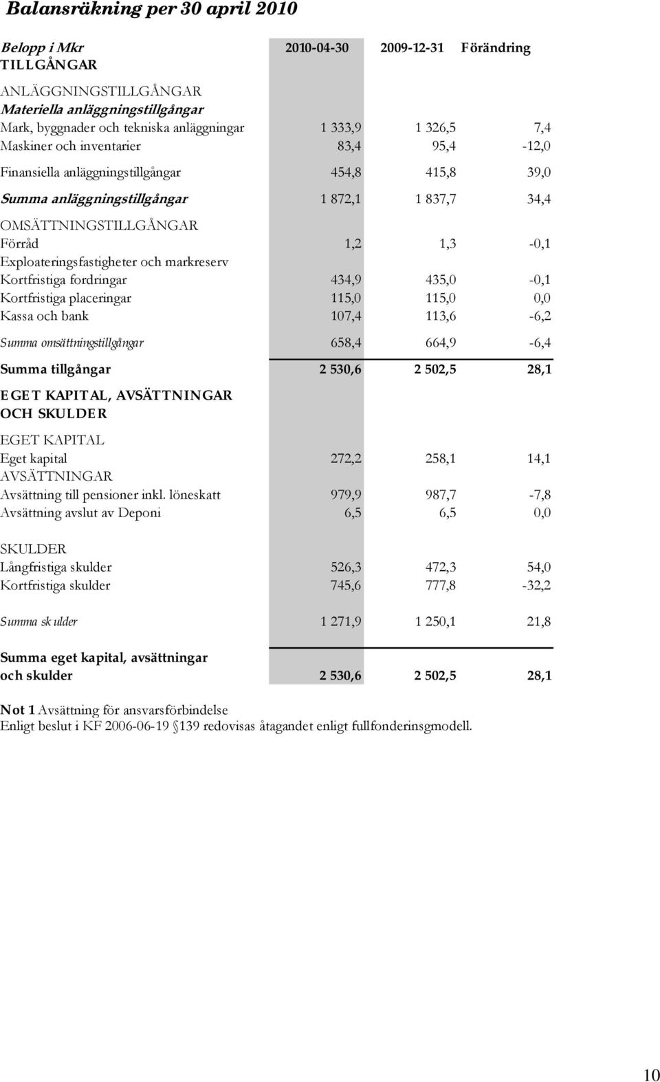 Exploateringsfastigheter och markreserv Kortfristiga fordringar 434,9 435,0-0,1 Kortfristiga placeringar 115,0 115,0 0,0 Kassa och bank 107,4 113,6-6,2 Summa omsättningstillgångar 658,4 664,9-6,4