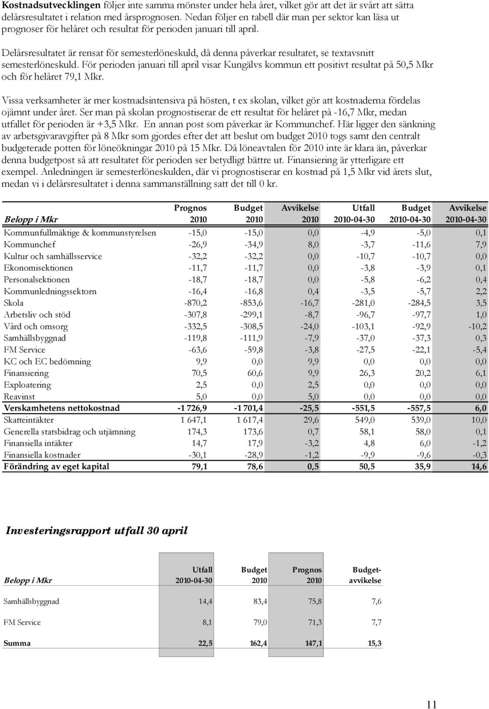 Delårsresultatet är rensat för semesterlöneskuld, då denna påverkar resultatet, se textavsnitt semesterlöneskuld.