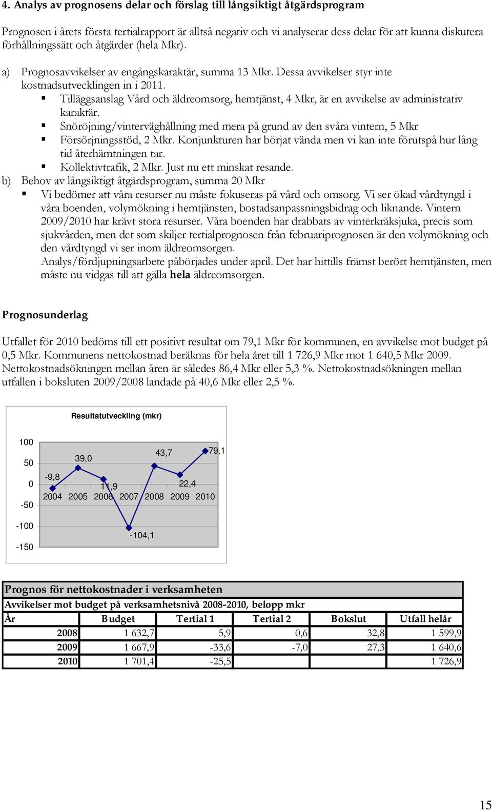 Tilläggsanslag Vård och äldreomsorg, hemtjänst, 4 Mkr, är en avvikelse av administrativ karaktär. Snöröjning/vinterväghållning med mera på grund av den svåra vintern, 5 Mkr Försörjningsstöd, 2 Mkr.