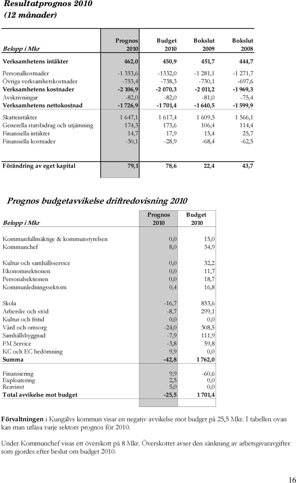 599,9 Skatteintäkter 1 647,1 1 617,4 1 609,5 1 566,1 Generella statsbidrag och utjämning 174,3 173,6 106,4 114,4 Finansiella intäkter 14,7 17,9 15,4 25,7 Finansiella kostnader -30,1-28,9-68,4-62,5