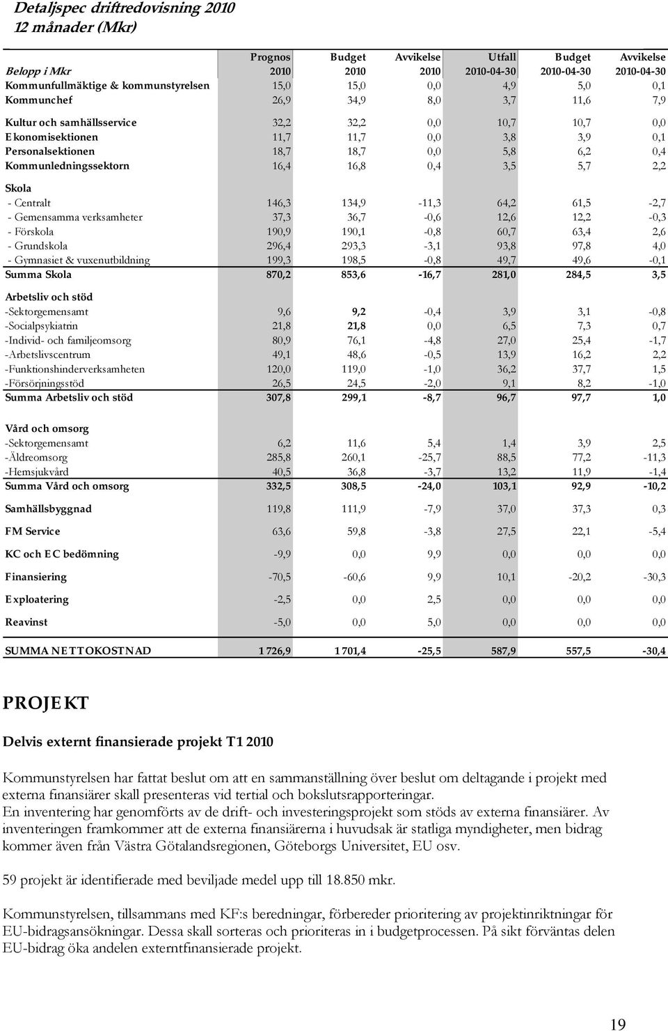 18,7 18,7 0,0 5,8 6,2 0,4 Kommunledningssektorn 16,4 16,8 0,4 3,5 5,7 2,2 Skola - Centralt 146,3 134,9-11,3 64,2 61,5-2,7 - Gemensamma verksamheter 37,3 36,7-0,6 12,6 12,2-0,3 - Förskola 190,9