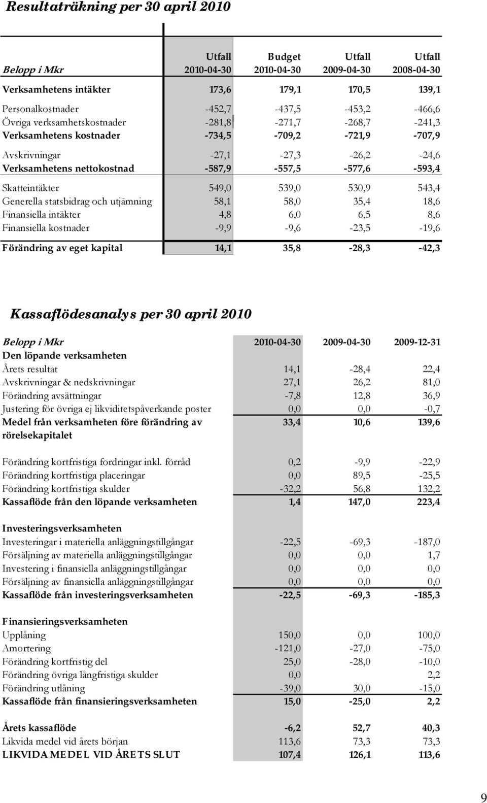 -587,9-557,5-577,6-593,4 Skatteintäkter 549,0 539,0 530,9 543,4 Generella statsbidrag och utjämning 58,1 58,0 35,4 18,6 Finansiella intäkter 4,8 6,0 6,5 8,6 Finansiella kostnader -9,9-9,6-23,5-19,6