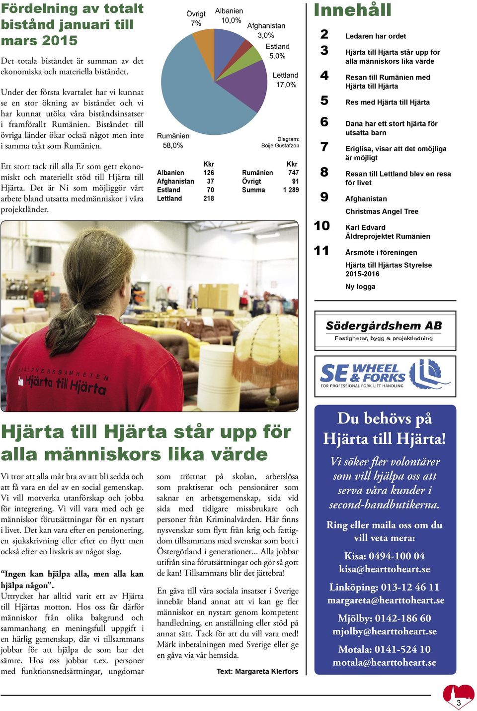 Biståndet till övriga länder ökar också något men inte i samma takt som Rumänien. Ett stort tack till alla Er som gett ekonomiskt och materiellt stöd till Hjärta till Hjärta.