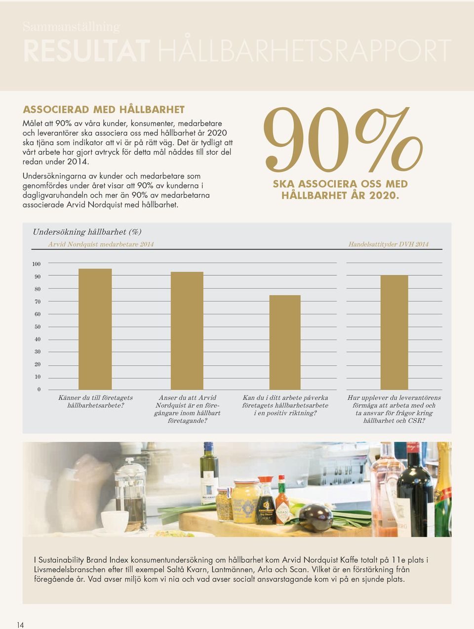 Undersökningarna av kunder och medarbetare som genomfördes under året visar att 90% av kunderna i dagligvaruhandeln och mer än 90% av medarbetarna associerade Arvid Nordquist med hållbarhet.