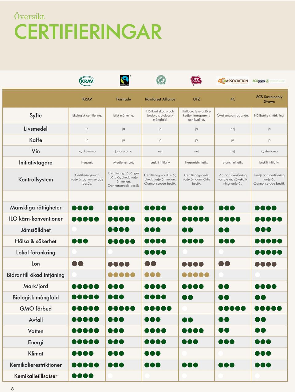 Livsmedel ja ja ja ja nej ja Kaffe ja ja ja ja ja ja Vin ja, druvorna ja, druvorna nej nej nej ja, druvorna Initiativtagare Flerpart. Medlemsstyrd. Enskilt initiativ Flerpartsinitiativ.