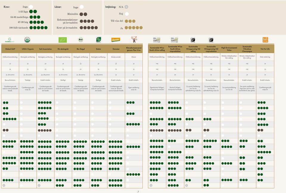 odling Sustainable Winegrowing NZ vinproduktion High Environmental Value Sustainable Viticulture Champagne Fair for Life Hållbarhetsmärkning. Ekologisk certifiering. Ekologisk certifiering. Ekologisk certifiering. Ekologisk certifiering. Ekologisk certifiering. Biodynamiskt.