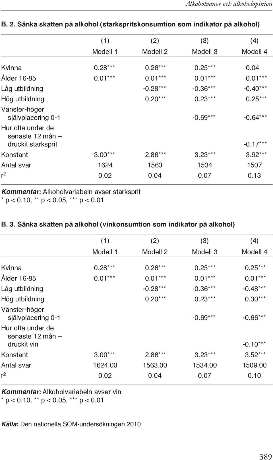 64*** Hur ofta under de senaste 12 mån druckit starksprit -0.17*** Konstant 3.00*** 2.86*** 3.23*** 3.92*** Antal svar 1624 1563 1534 1507 r 2 0.02 0.04 0.07 0.
