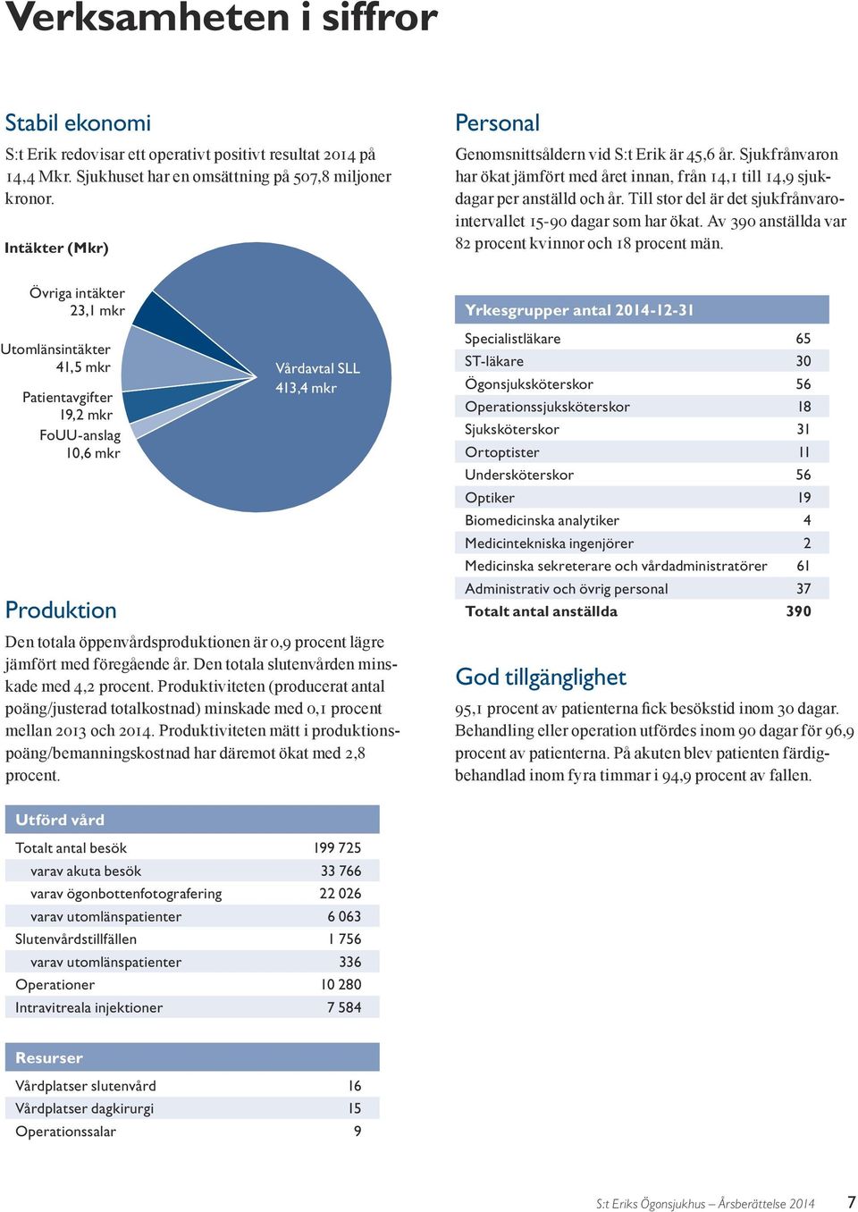 lägre jämfört med föregående år. Den totala slutenvården minskade med 4,2 procent. Produktiviteten (producerat antal poäng/justerad totalkostnad) minskade med 0,1 procent mellan 2013 och 2014.