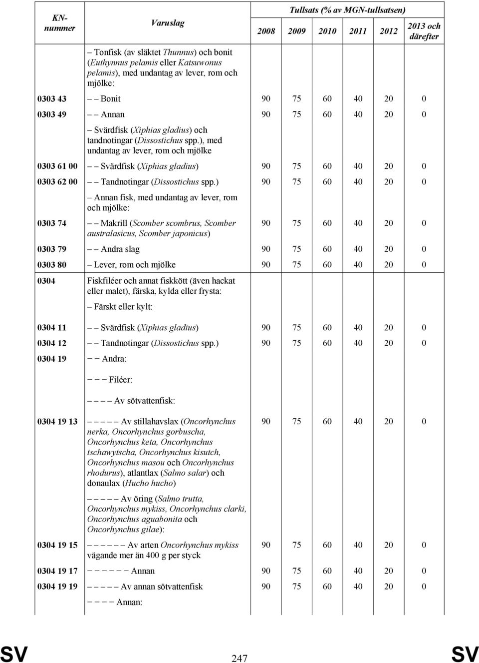 ), med undantag av lever, rom och mjölke 0303 61 00 Svärdfisk (Xiphias gladius) 90 75 60 40 20 0 0303 62 00 Tandnotingar (Dissostichus spp.
