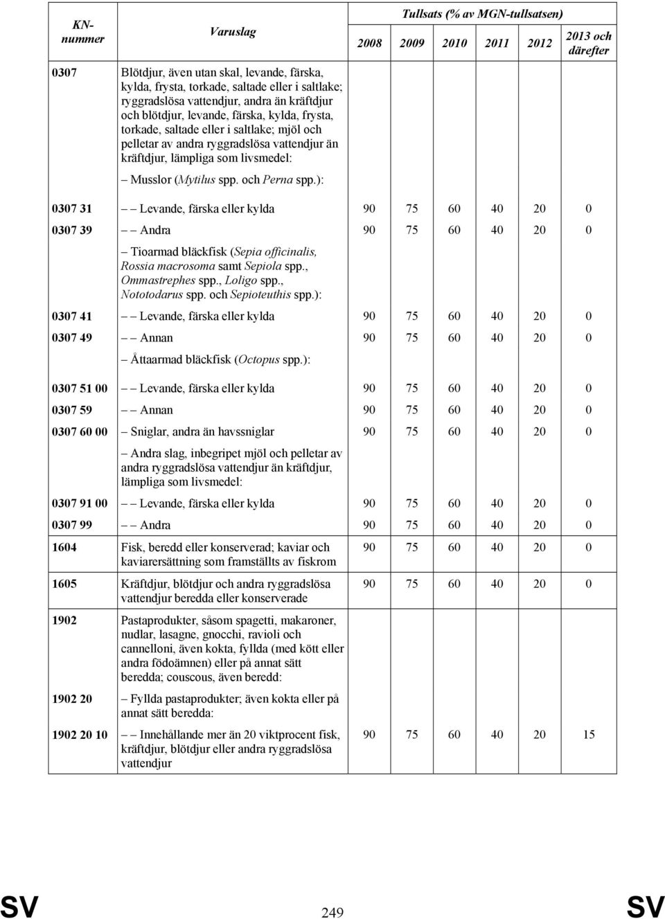 ): Tullsats (% av MGN-tullsatsen) 2008 2009 2010 2011 2012 2013 och därefter 0307 31 Levande, färska eller kylda 90 75 60 40 20 0 0307 39 Andra 90 75 60 40 20 0 Tioarmad bläckfisk (Sepia officinalis,