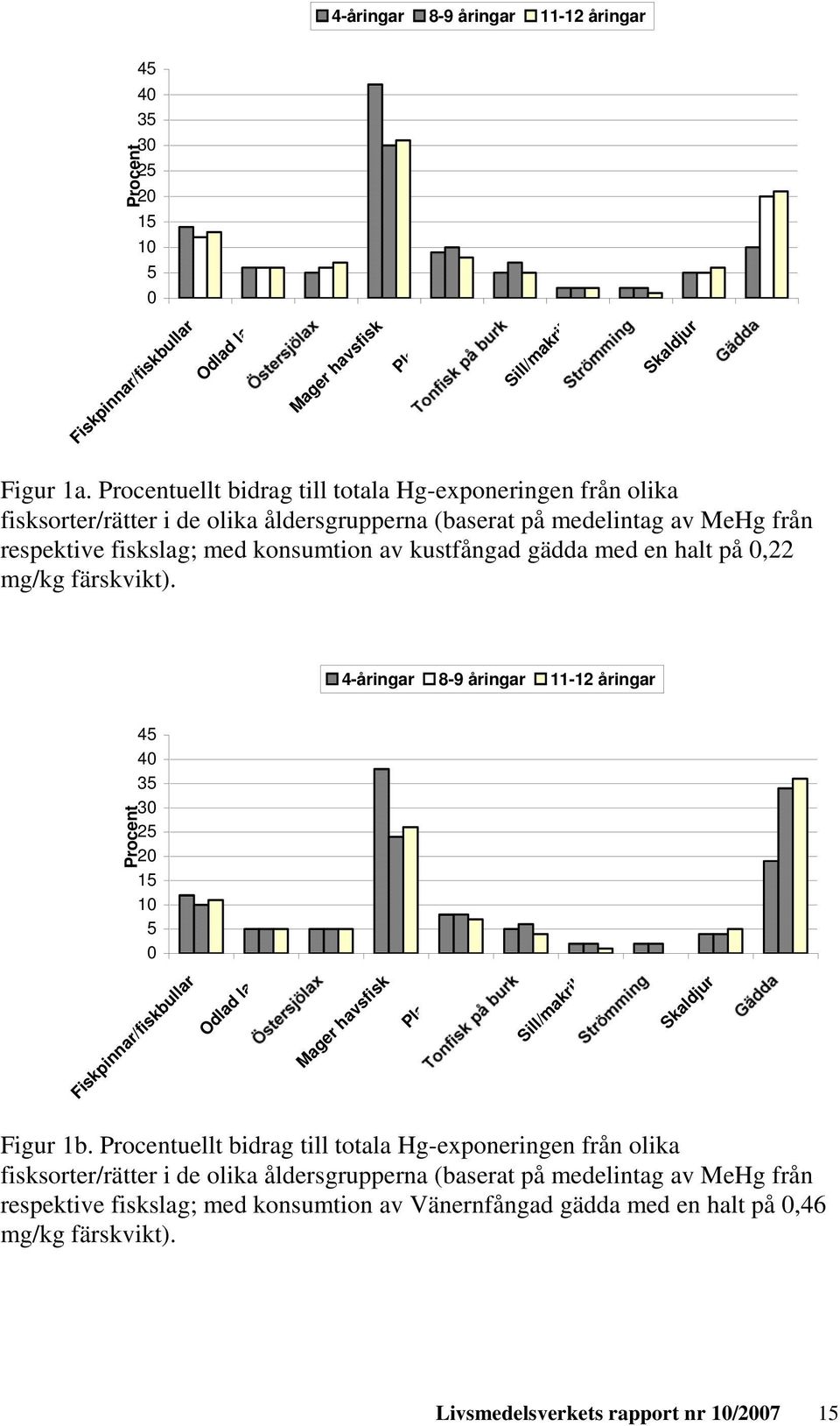 en halt på 0,22 mg/kg färskvikt). 4-åringar 8-9 åringar 11-12 åringar Procent 45 40 35 30 25 20 15 10 5 0 Fiskpinnar/fiskbullar Odlad lax Mager havsfisk Plattfisk Sill/makrill Skaldjur Figur 1b.