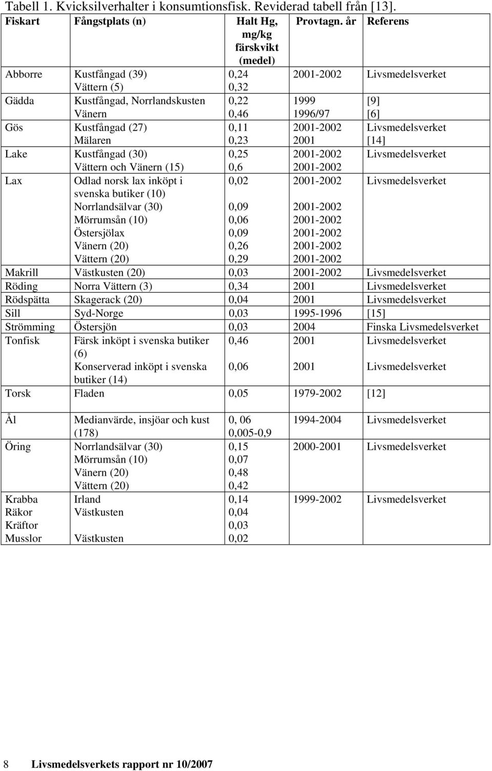 (27) Mälaren 0,11 0,23 2001-2002 2001 Livsmedelsverket [14] Lake Kustfångad (30) 0,25 2001-2002 Livsmedelsverket Vättern och Vänern (15) 0,6 2001-2002 Lax Odlad norsk lax inköpt i 0,02 2001-2002