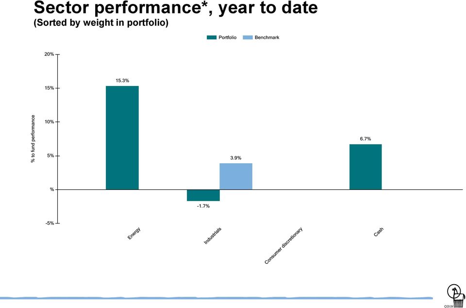 year to date