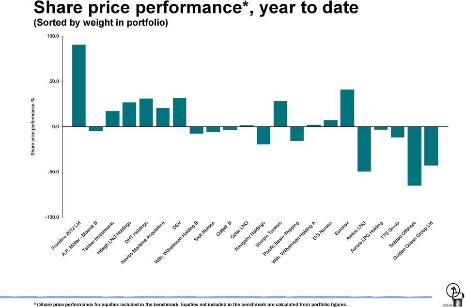 equities included in the benchmark.