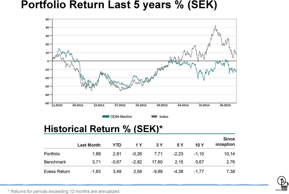 7,71-2,23-1,10 10,14 Benchmark 3,71-0,67-2,82 17,60 2,15 0,67 2,76 Exess Return