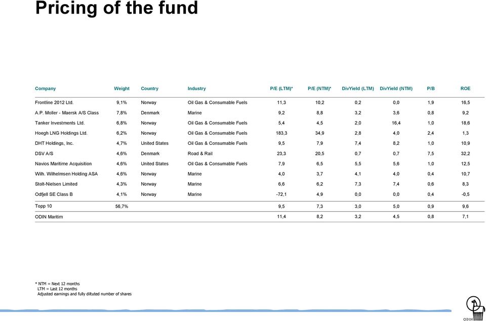 6,2% Norway Oil Gas & Consumable Fuels 183,3 34,9 2,8 4,0 2,4 1,3 DHT Holdings, Inc.