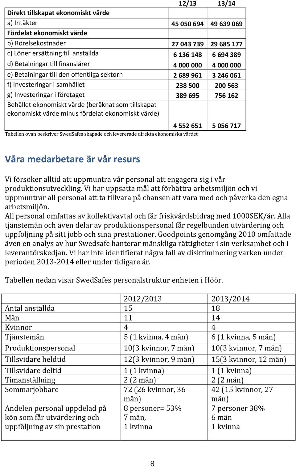 695 756 162 Behållet ekonomiskt värde (beräknat som tillskapat ekonomiskt värde minus fördelat ekonomiskt värde) 4 552 651 5 056 717 Tabellen ovan beskriver SwedSafes skapade och levererade direkta