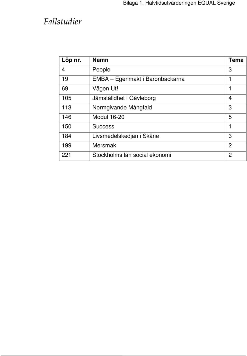 1 105 Jämställdhet i Gävleborg 4 113 Normgivande Mångfald 3 146 Modul 16-20