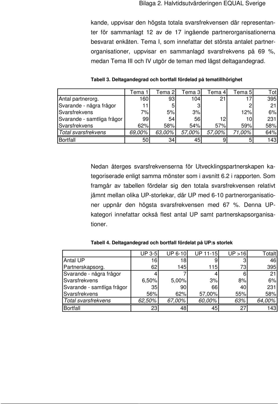 Deltagandegrad och bortfall fördelad på tematillhörighet Tema 1 Tema 2 Tema 3 Tema 4 Tema 5 Tot Antal partnerorg.