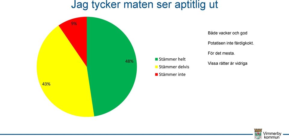 48% Stämmer helt Stämmer delvis Stämmer