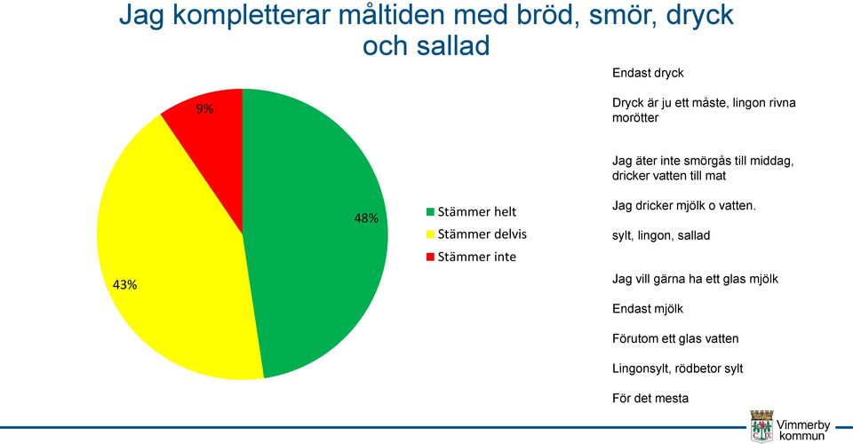 smörgås till middag, dricker vatten till mat Jag dricker mjölk o vatten.