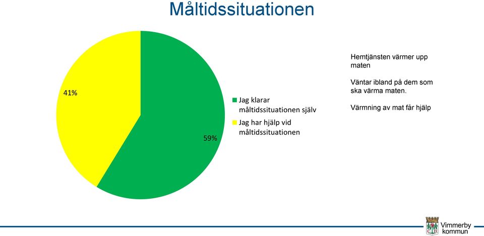 måltidssituationen Hemtjänsten värmer upp maten