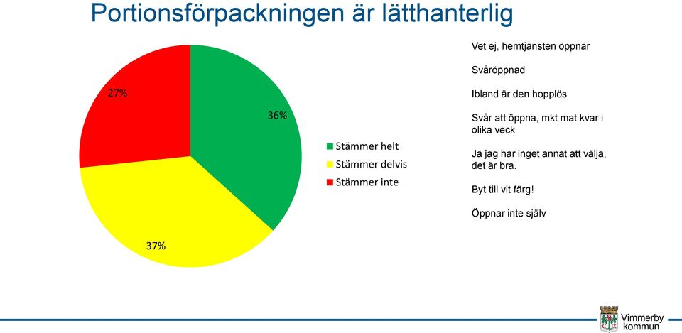 Stämmer inte Svår att öppna, mkt mat kvar i olika veck Ja jag har