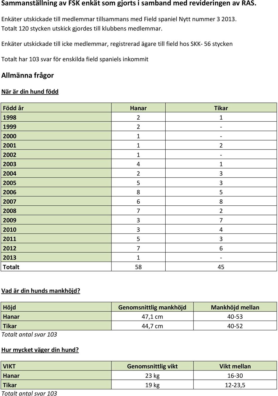 Enkäter utskickade till icke medlemmar, registrerad ägare till field hos SKK- 56 stycken Totalt har 103 svar för enskilda field spaniels inkommit Allmänna frågor När är din hund född Född år