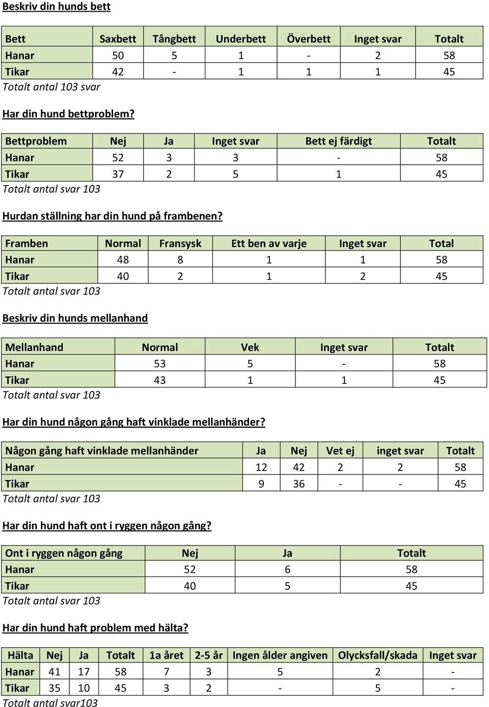 Framben Normal Fransysk Ett ben av varje Inget svar Total Hanar 48 8 1 1 58 Tikar 40 2 1 2 45 Beskriv din hunds mellanhand Mellanhand Normal Vek Inget svar Totalt Hanar 53 5-58 Tikar 43 1 1 45 Har