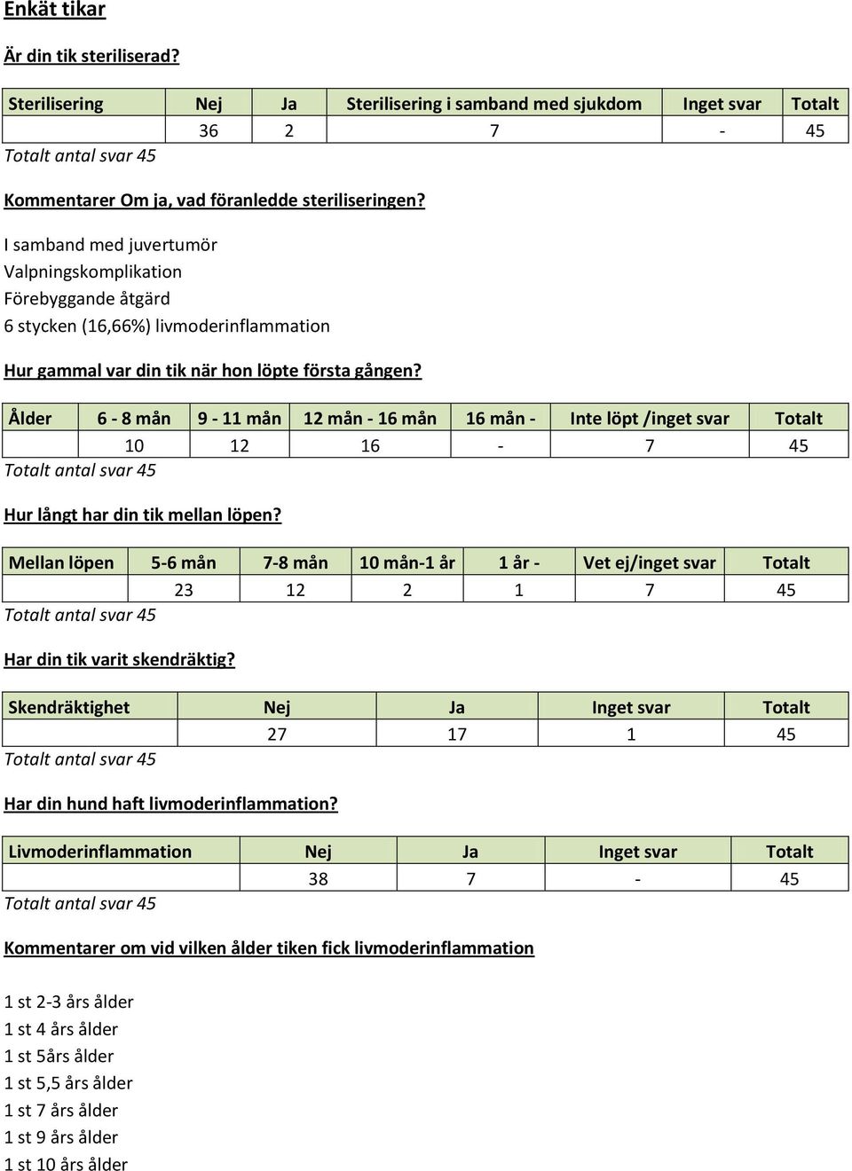 Ålder 6-8 mån 9-11 mån 12 mån - 16 mån 16 mån - Inte löpt /inget svar Totalt 10 12 16-7 45 Hur långt har din tik mellan löpen?