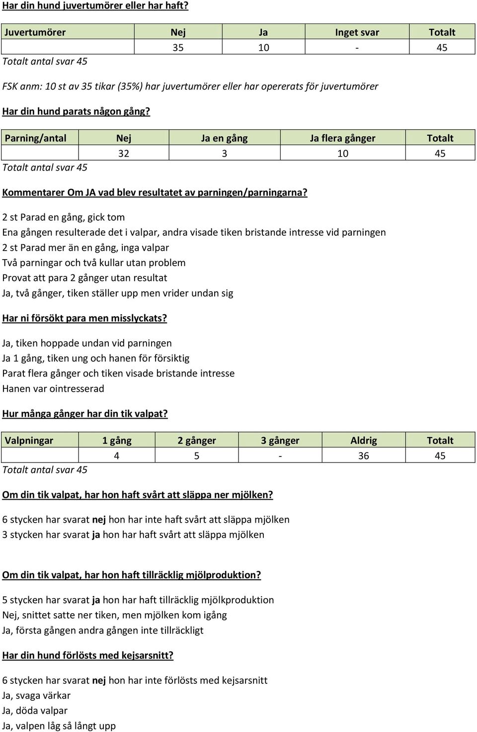 Parning/antal Nej Ja en gång Ja flera gånger Totalt 32 3 10 45 Kommentarer Om JA vad blev resultatet av parningen/parningarna?