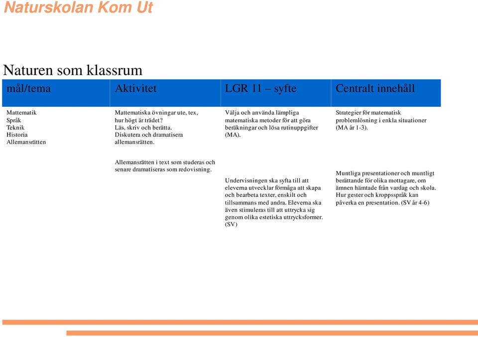 Strategier för matematisk problemlösning i enkla situationer (MA år 1-3). Allemansrätten i text som studeras och senare dramatiseras som redovisning.