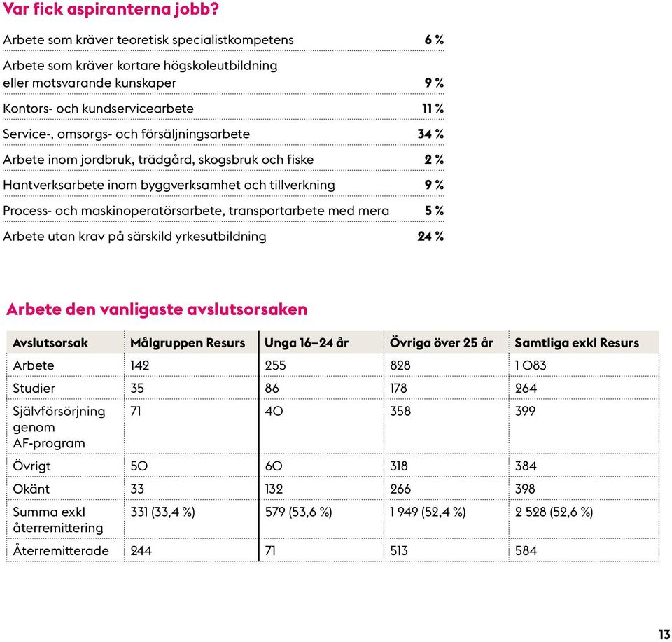 försäljningsarbete 34 % Arbete inom jordbruk, trädgård, skogsbruk och fiske 2 % Hantverksarbete inom byggverksamhet och tillverkning 9 % Process- och maskinoperatörsarbete, transportarbete med mera 5