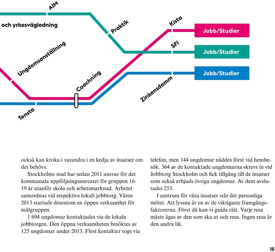 Våren 2013 startade dessutom en öppen verksamhet för målgruppen. 1 694 ungdomar kontaktades via de lokala jobbtorgen. Den öppna verksamheten besöktes av 125 ungdomar under 2013.