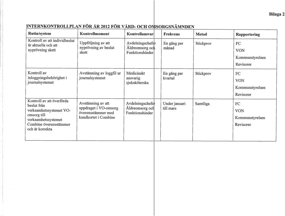 i journalsystemet Avstämning av loggfil ur journalsystemet Medicinskt ansvarig sjuksköterska En gång per kvartal Stickprov FC VON Kommunstyrelsen Revisorer Kontroll av att överförda beslut från