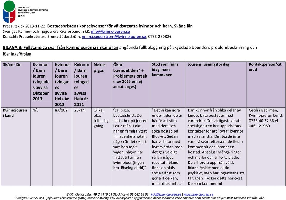 a. fullbeläg gning. Ökar boendetiden? + Problemets orsak (nov 2013 om ej annat anges), p.g.a. bostadsbrist. De flesta bor på jouren i ca 2 mån. I okt.