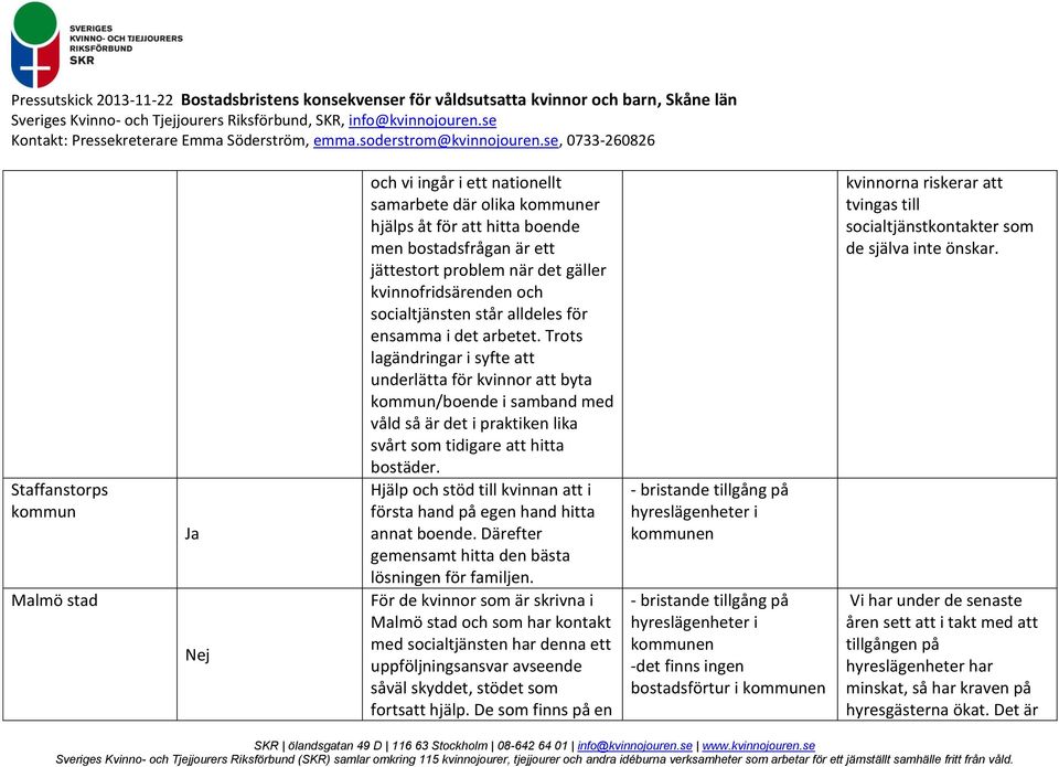 Trots lagändringar i syfte att underlätta för kvinnor att byta kommun/boende i samband med våld så är det i praktiken lika svårt som tidigare att hitta bostäder.