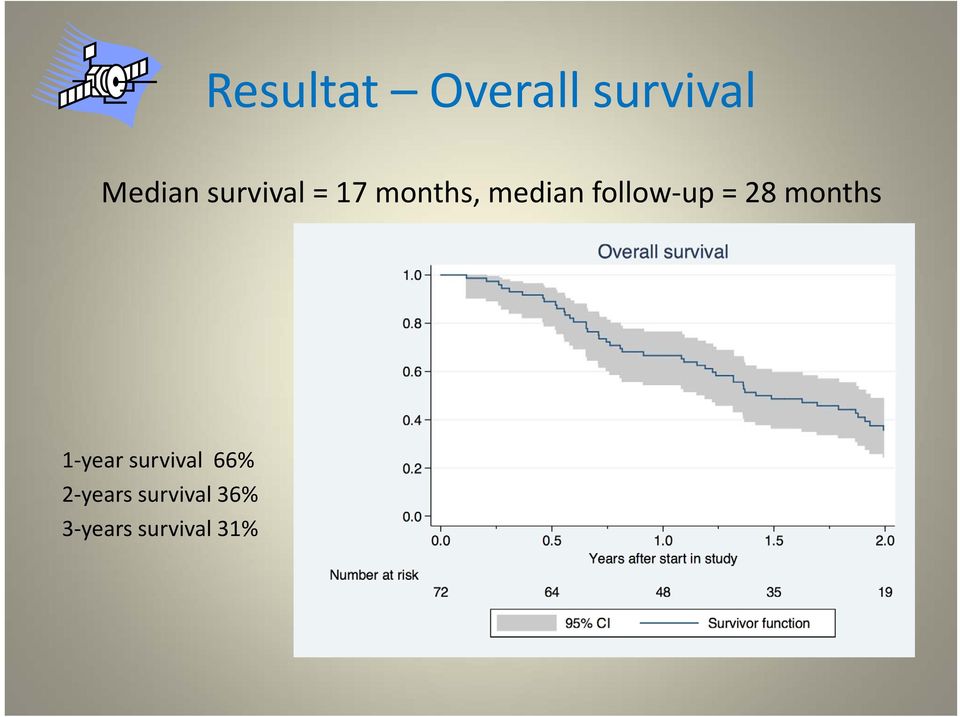 up = 28 months 1 year survival 66% 2