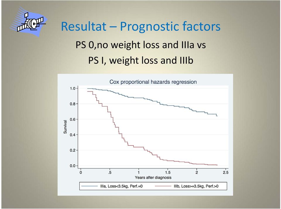 weight loss and IIIa