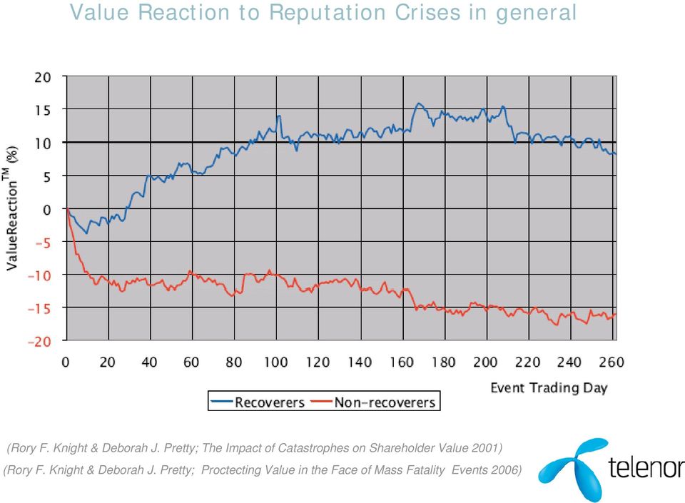 Pretty; The Impact of Catastrophes on Shareholder Value