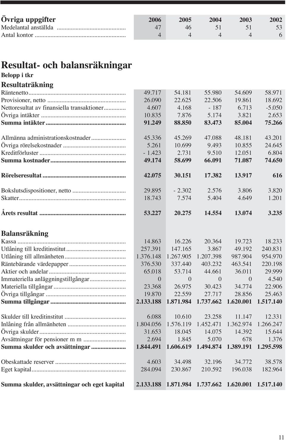 653 Summa intäkter... 91.249 88.850 83.473 85.004 75.266 Allmänna administrationskostnader... 45.336 45.269 47.088 48.181 43.201 Övriga rörelsekostnader... 5.261 10.699 9.493 10.855 24.