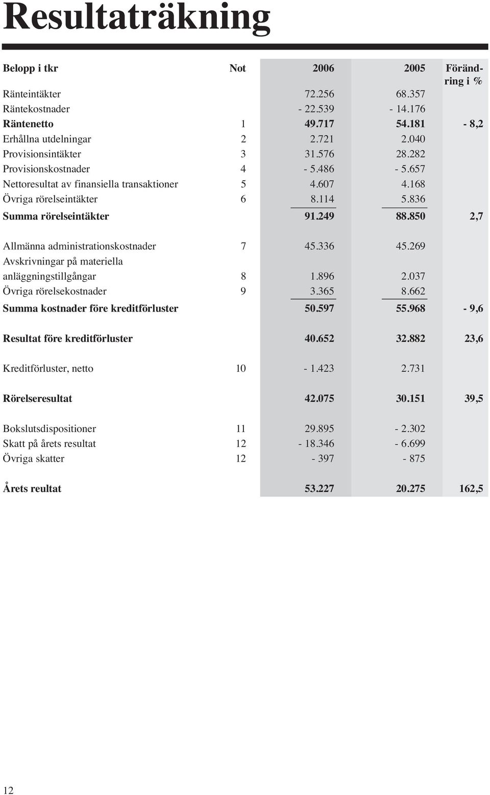 850 2,7 Allmänna administrationskostnader 7 45.336 45.269 Avskrivningar på materiella anläggningstillgångar 8 1.896 2.037 Övriga rörelsekostnader 9 3.365 8.662 Summa kostnader före kreditförluster 50.