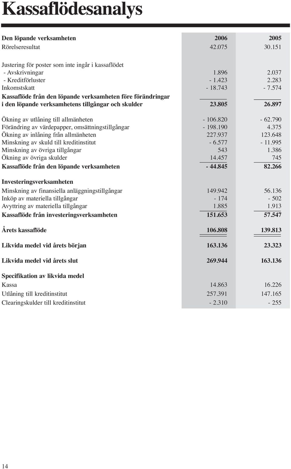 820-62.790 Förändring av värdepapper, omsättningstillgångar - 198.190 4.375 Ökning av inlåning från allmänheten 227.937 123.648 Minskning av skuld till kreditinstitut - 6.577-11.