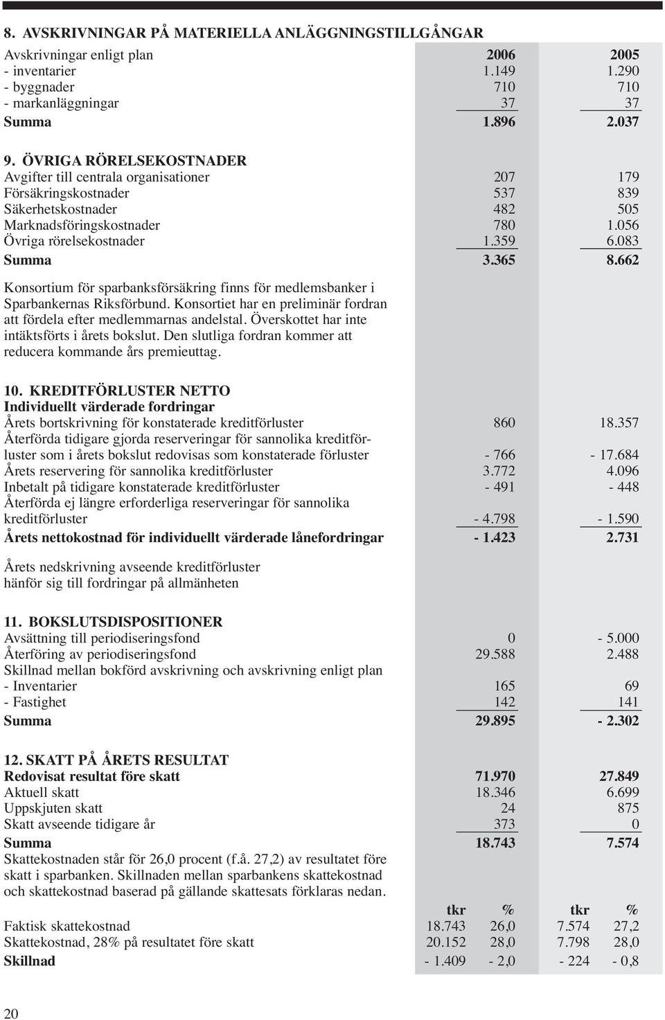 083 Summa 3.365 8.662 Konsortium för sparbanksförsäkring finns för medlemsbanker i Sparbankernas Riksförbund. Konsortiet har en preliminär fordran att fördela efter medlemmarnas andelstal.