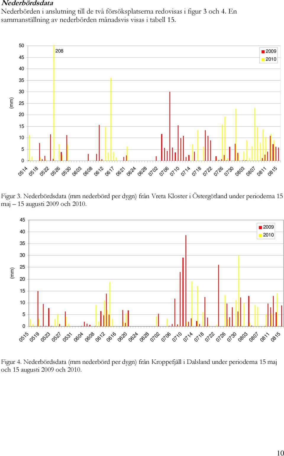 Nederbördsdata (mm nederbörd per dygn) från Vreta Kloster i Östergötland under perioderna 15 maj 15 augusti 2009 och 2010.