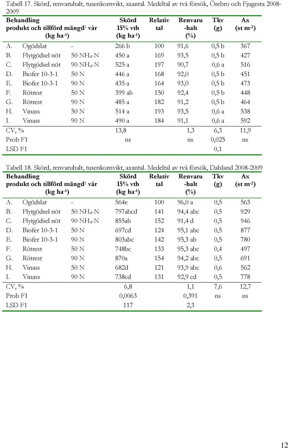 Flytgödsel nöt 50 NH 4 -N 450 a 169 93,5 0,5 b 427 C. Flytgödsel nöt 90 NH 4 -N 525 a 197 90,7 0,6 a 516 D. Biofer 10-3-1 50 N 446 a 168 92,0 0,5 b 451 E.